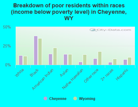 Breakdown of poor residents within races (income below poverty level) in Cheyenne, WY