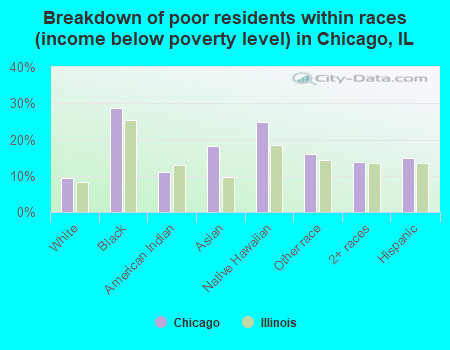 Breakdown of poor residents within races (income below poverty level) in Chicago, IL