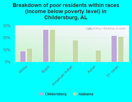Breakdown of poor residents within races (income below poverty level) in Childersburg, AL