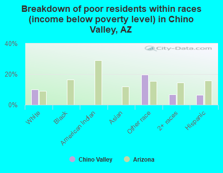 Breakdown of poor residents within races (income below poverty level) in Chino Valley, AZ