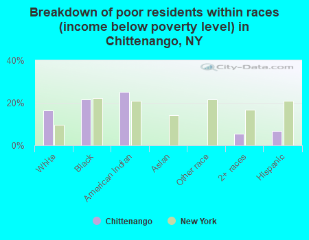 Breakdown of poor residents within races (income below poverty level) in Chittenango, NY