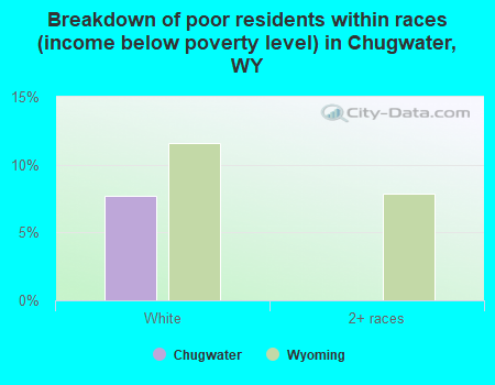 Breakdown of poor residents within races (income below poverty level) in Chugwater, WY