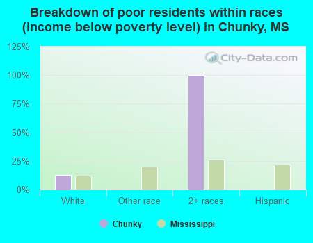Breakdown of poor residents within races (income below poverty level) in Chunky, MS