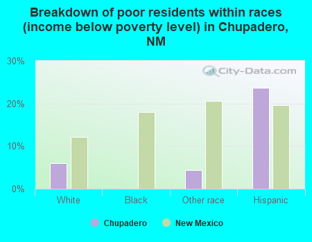 Breakdown of poor residents within races (income below poverty level) in Chupadero, NM