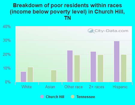 Breakdown of poor residents within races (income below poverty level) in Church Hill, TN