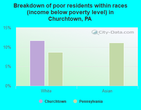 Breakdown of poor residents within races (income below poverty level) in Churchtown, PA