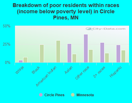 Breakdown of poor residents within races (income below poverty level) in Circle Pines, MN
