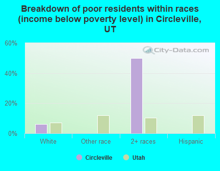 Breakdown of poor residents within races (income below poverty level) in Circleville, UT