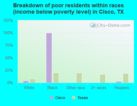 Breakdown of poor residents within races (income below poverty level) in Cisco, TX