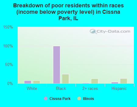 Breakdown of poor residents within races (income below poverty level) in Cissna Park, IL