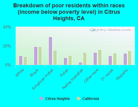 Breakdown of poor residents within races (income below poverty level) in Citrus Heights, CA