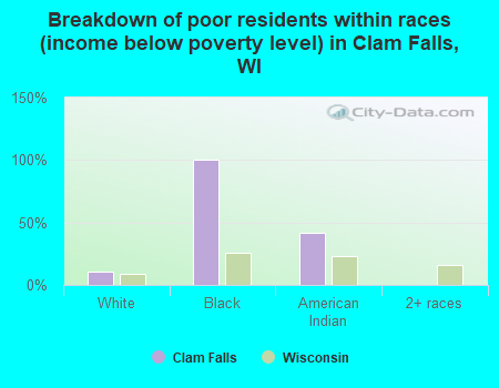 Breakdown of poor residents within races (income below poverty level) in Clam Falls, WI