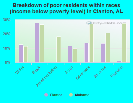 Breakdown of poor residents within races (income below poverty level) in Clanton, AL