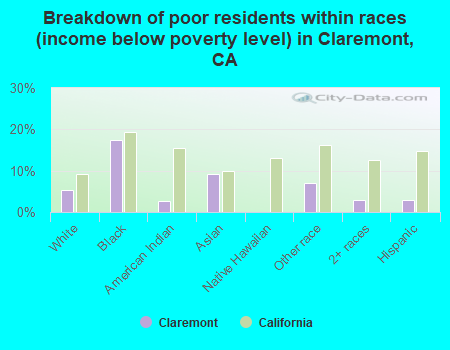 Breakdown of poor residents within races (income below poverty level) in Claremont, CA