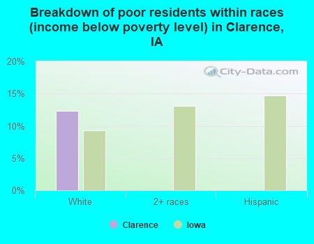 Breakdown of poor residents within races (income below poverty level) in Clarence, IA