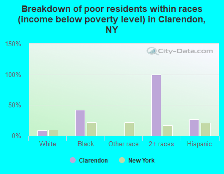 Breakdown of poor residents within races (income below poverty level) in Clarendon, NY