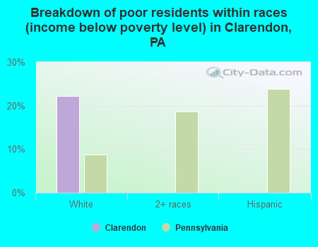 Breakdown of poor residents within races (income below poverty level) in Clarendon, PA