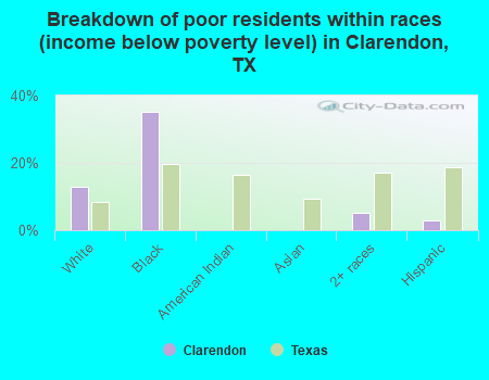 Breakdown of poor residents within races (income below poverty level) in Clarendon, TX