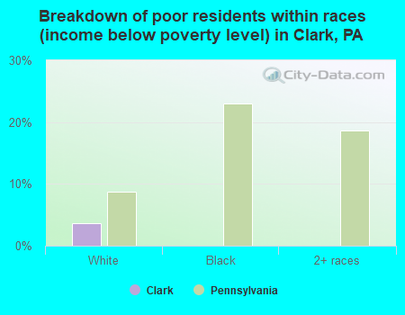 Breakdown of poor residents within races (income below poverty level) in Clark, PA