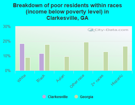 Breakdown of poor residents within races (income below poverty level) in Clarkesville, GA