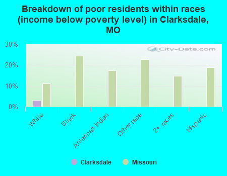 Breakdown of poor residents within races (income below poverty level) in Clarksdale, MO