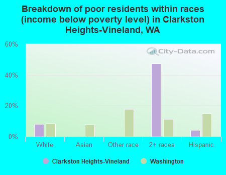 Breakdown of poor residents within races (income below poverty level) in Clarkston Heights-Vineland, WA