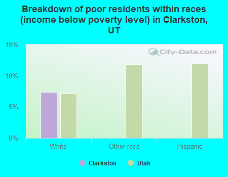 Breakdown of poor residents within races (income below poverty level) in Clarkston, UT