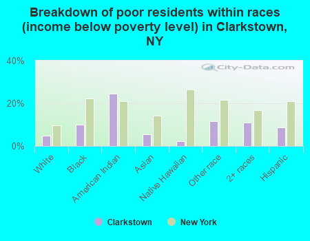 Breakdown of poor residents within races (income below poverty level) in Clarkstown, NY