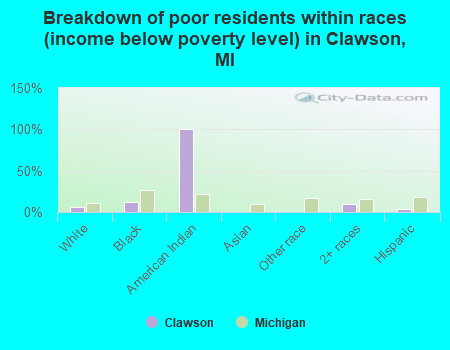 Breakdown of poor residents within races (income below poverty level) in Clawson, MI