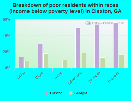 Breakdown of poor residents within races (income below poverty level) in Claxton, GA