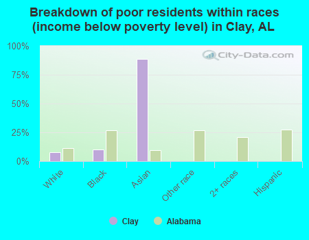 Breakdown of poor residents within races (income below poverty level) in Clay, AL