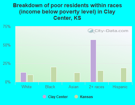 Breakdown of poor residents within races (income below poverty level) in Clay Center, KS