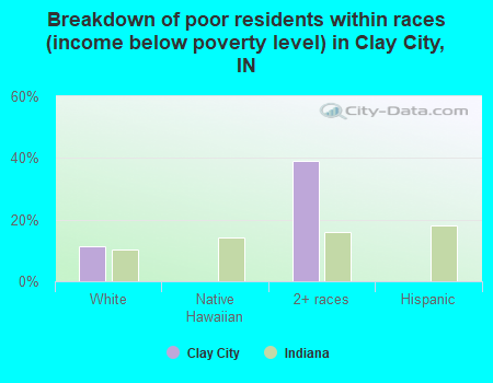 Breakdown of poor residents within races (income below poverty level) in Clay City, IN