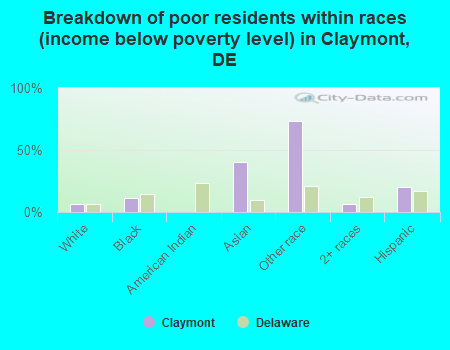 Breakdown of poor residents within races (income below poverty level) in Claymont, DE