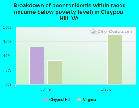 Breakdown of poor residents within races (income below poverty level) in Claypool Hill, VA