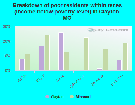 Breakdown of poor residents within races (income below poverty level) in Clayton, MO
