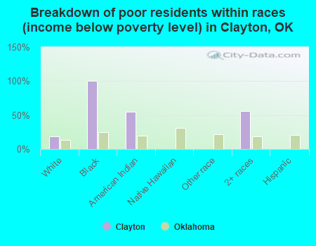 Breakdown of poor residents within races (income below poverty level) in Clayton, OK