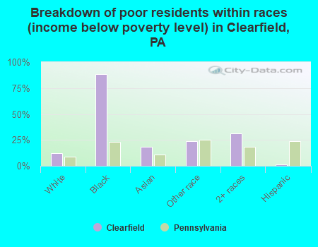 Breakdown of poor residents within races (income below poverty level) in Clearfield, PA