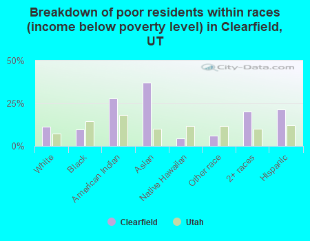 Breakdown of poor residents within races (income below poverty level) in Clearfield, UT
