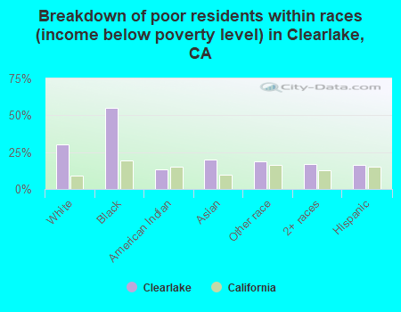 Breakdown of poor residents within races (income below poverty level) in Clearlake, CA