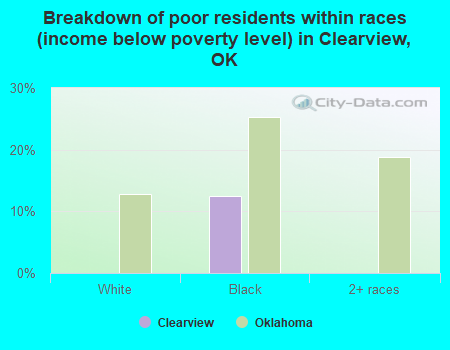 Breakdown of poor residents within races (income below poverty level) in Clearview, OK