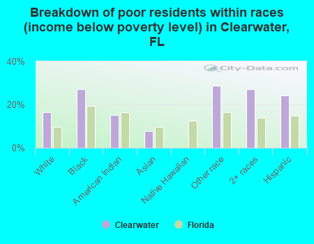 Breakdown of poor residents within races (income below poverty level) in Clearwater, FL