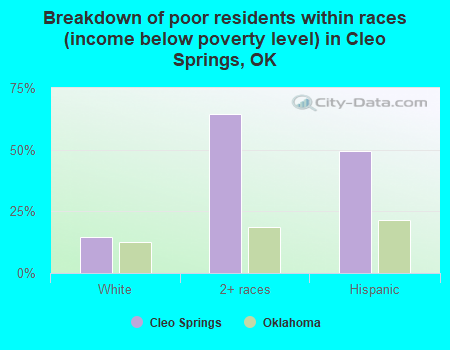 Breakdown of poor residents within races (income below poverty level) in Cleo Springs, OK