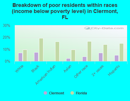 Breakdown of poor residents within races (income below poverty level) in Clermont, FL