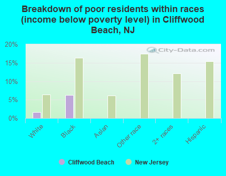 Breakdown of poor residents within races (income below poverty level) in Cliffwood Beach, NJ