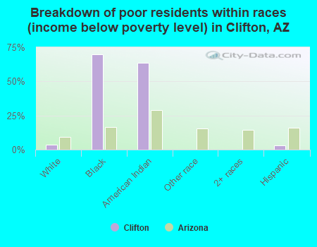 Breakdown of poor residents within races (income below poverty level) in Clifton, AZ