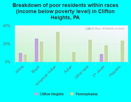 Breakdown of poor residents within races (income below poverty level) in Clifton Heights, PA