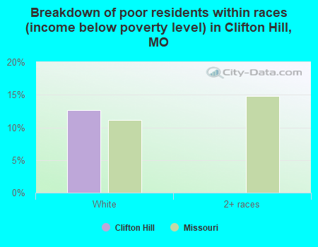 Breakdown of poor residents within races (income below poverty level) in Clifton Hill, MO