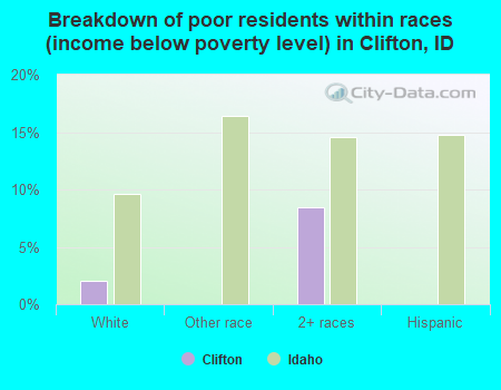 Breakdown of poor residents within races (income below poverty level) in Clifton, ID
