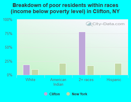 Breakdown of poor residents within races (income below poverty level) in Clifton, NY